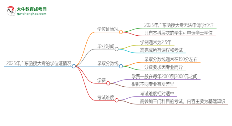 2025年廣東函授大專有學(xué)位嗎？思維導(dǎo)圖