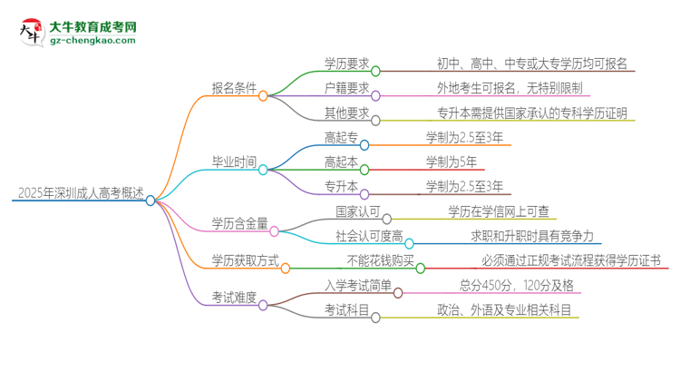 2025年深圳的成人高考報(bào)名要求是什么？思維導(dǎo)圖