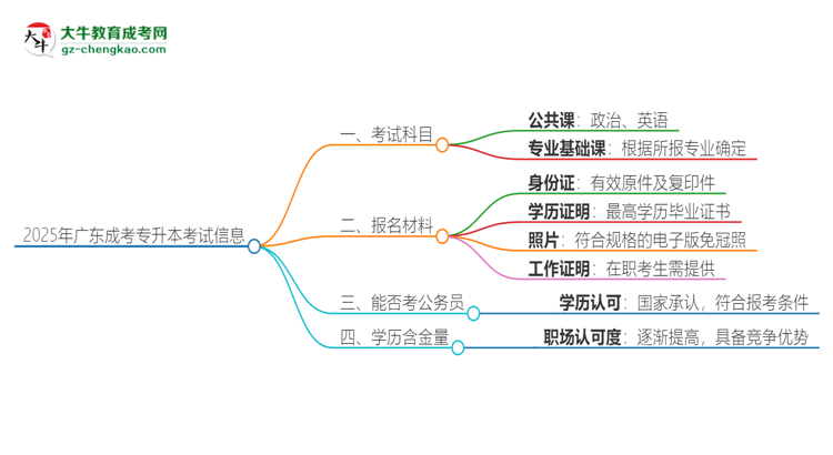 2025年廣東成考專升本考試要考幾科？思維導(dǎo)圖
