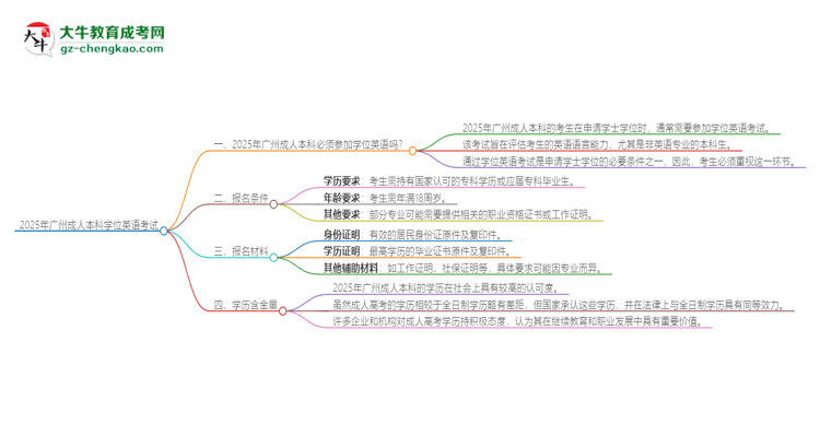 2025年廣州成人本科必須考學(xué)位英語(yǔ)嗎？思維導(dǎo)圖
