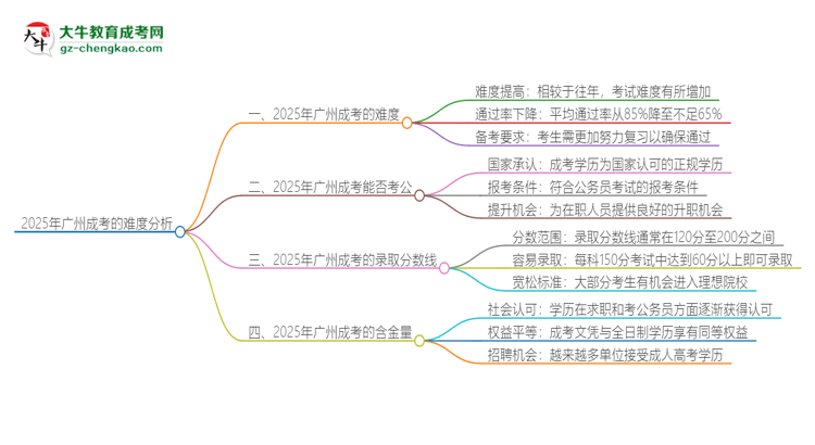 2025年廣州成考的難度怎么樣？思維導(dǎo)圖