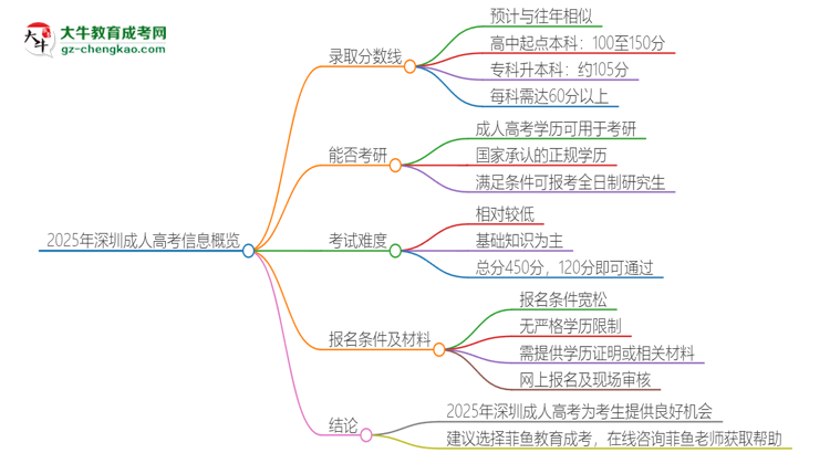 2025年深圳成人高考需要考幾分？思維導圖