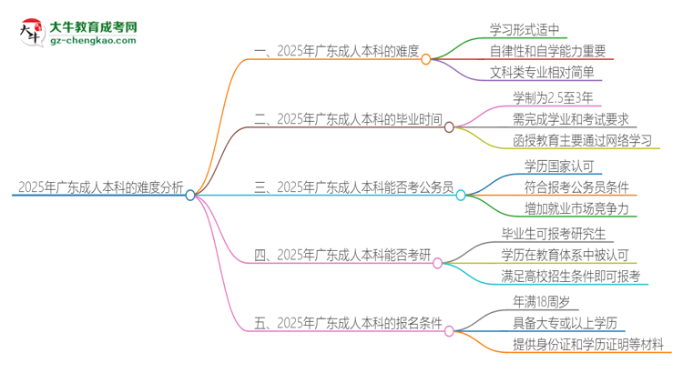 2025年廣東成人本科的難度怎么樣？思維導(dǎo)圖