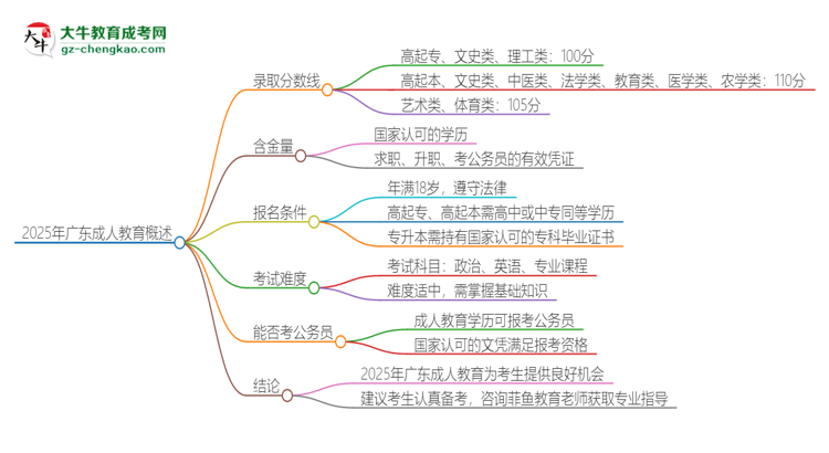 2025年廣東成人教育需要考幾分？思維導(dǎo)圖