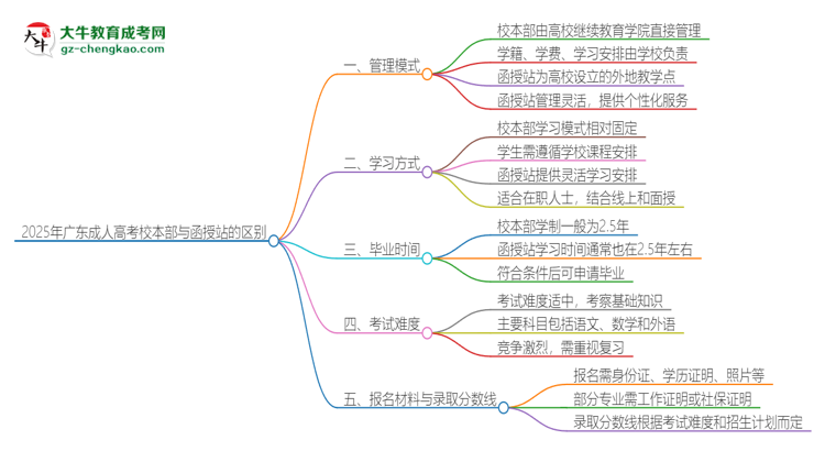 2025年廣東成人高考校本部和函授站一樣嗎？思維導(dǎo)圖