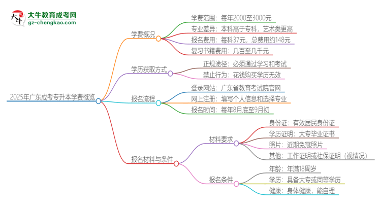 2025年廣東成考專升本學(xué)費(fèi)要多少？思維導(dǎo)圖