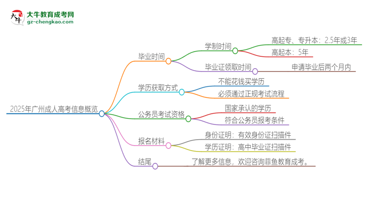 2025年廣州成人高考多久能拿證？思維導圖