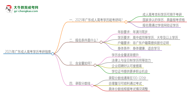 2025年廣東成人高考學(xué)歷能考研嗎？思維導(dǎo)圖