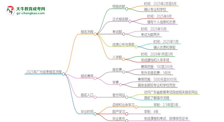 2025年廣州成考怎么報名？報名流程是？思維導(dǎo)圖
