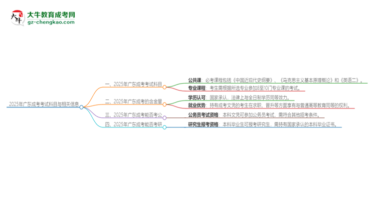 2025年廣東成考考試要考幾科？思維導圖