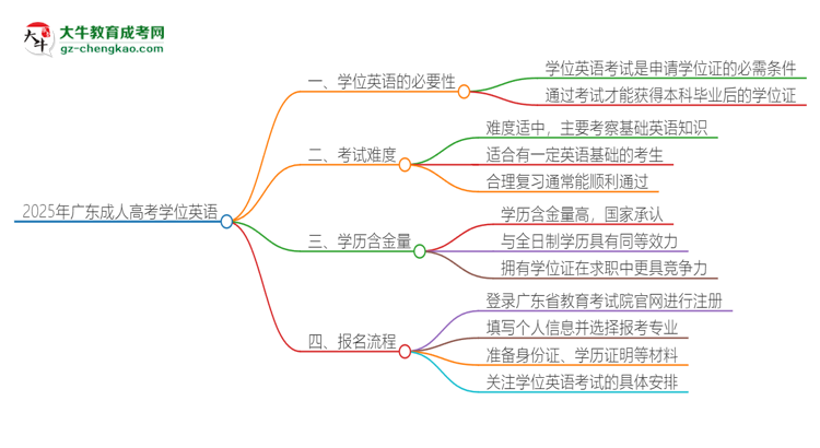 2025年廣東成人高考必須考學位英語嗎？思維導圖