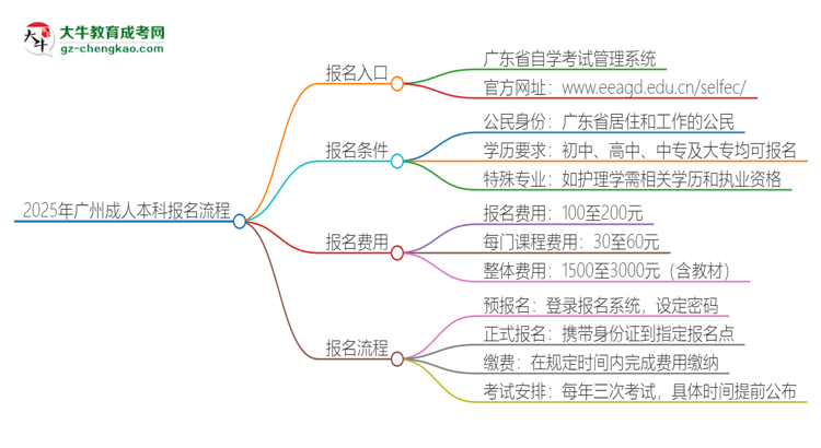 2025年廣州成人本科怎么報(bào)名？報(bào)名流程是？思維導(dǎo)圖
