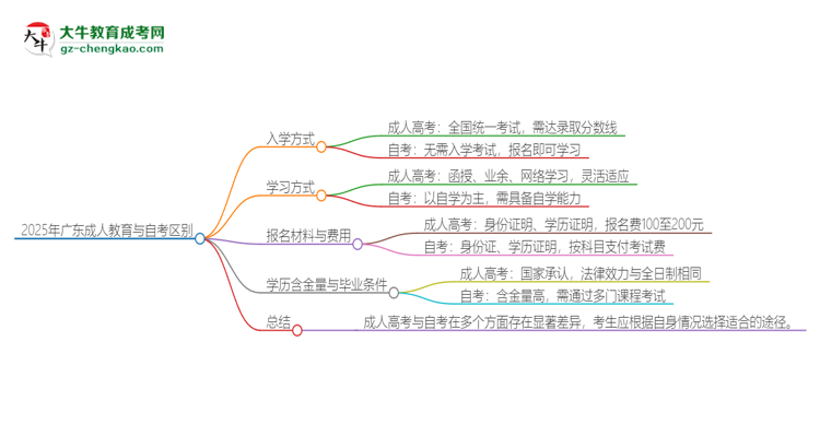 2025年廣東成人教育和自考有什么區(qū)別？思維導(dǎo)圖
