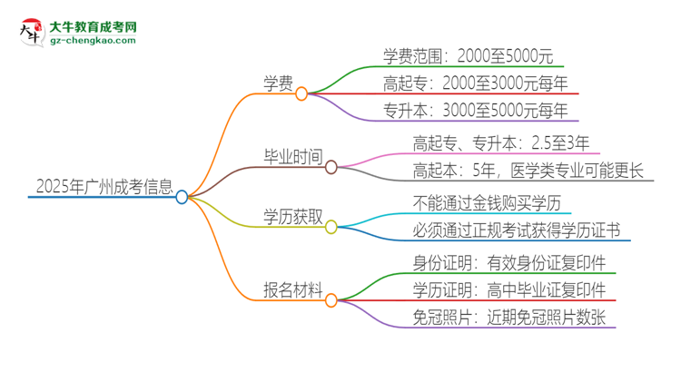 2025年廣州成考學費要多少？思維導圖