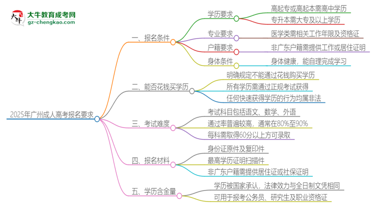 2025年廣州的成人高考報(bào)名要求是什么？思維導(dǎo)圖