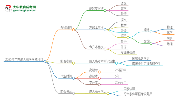 2025年廣東成人高考考試要考幾科？思維導(dǎo)圖