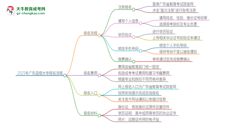 2025年廣東函授大專怎么報名？報名流程是？思維導(dǎo)圖