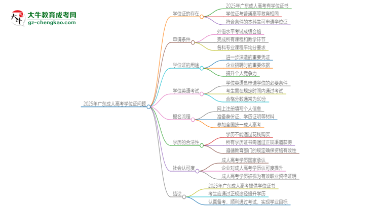 2025年廣東成考必須考學(xué)位英語嗎？思維導(dǎo)圖