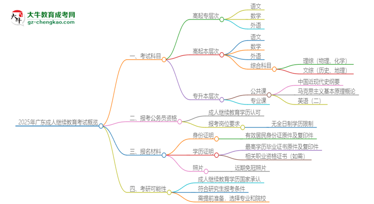 2025年廣東成人繼續(xù)教育考試要考幾科？思維導(dǎo)圖
