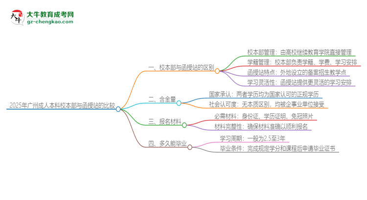 2025年廣州成人本科校本部和函授站一樣嗎？思維導(dǎo)圖