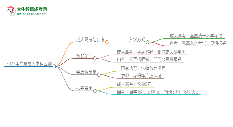 2025年廣東成人本科和自考有什么區(qū)別？思維導(dǎo)圖
