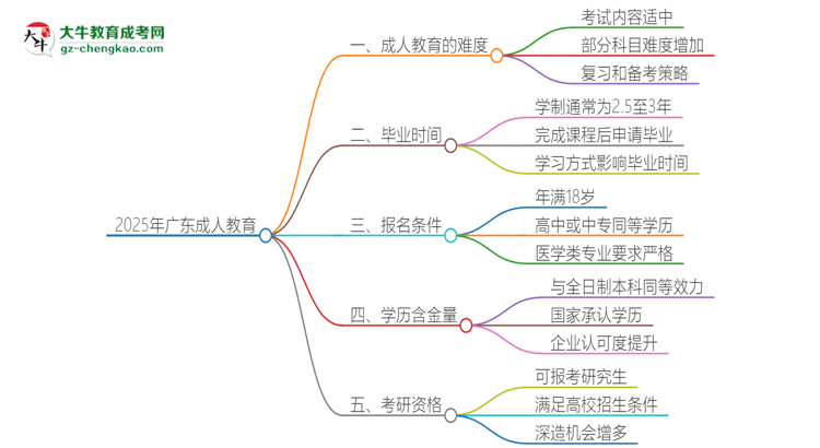 2025年廣東成人教育的難度怎么樣？思維導圖