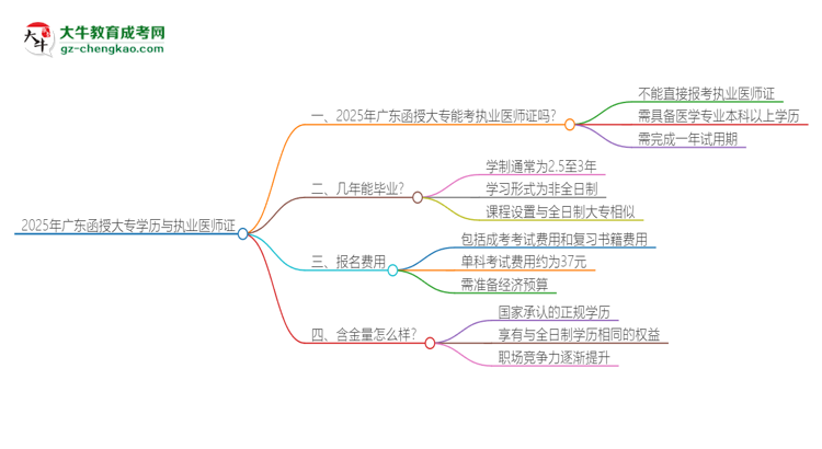 2025年廣東函授大專學(xué)歷也能考執(zhí)業(yè)醫(yī)師證嗎？思維導(dǎo)圖