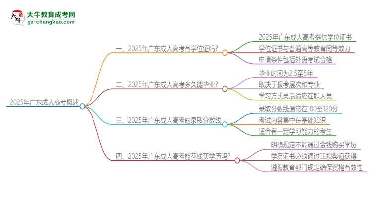 2025年廣東成人高考有學(xué)位嗎？思維導(dǎo)圖