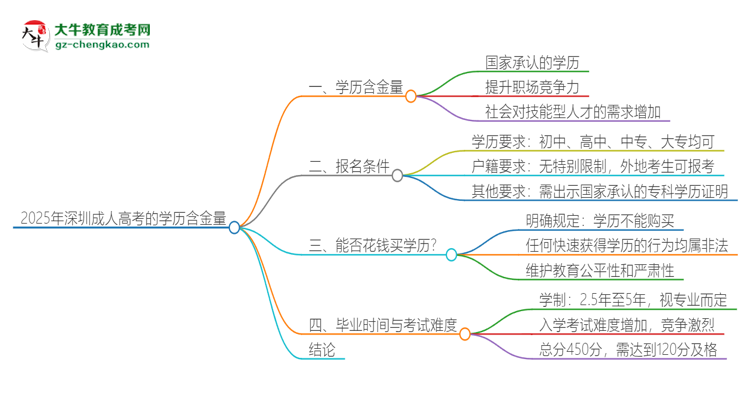 2025年深圳成人高考的學歷是有含金量的嗎？思維導(dǎo)圖
