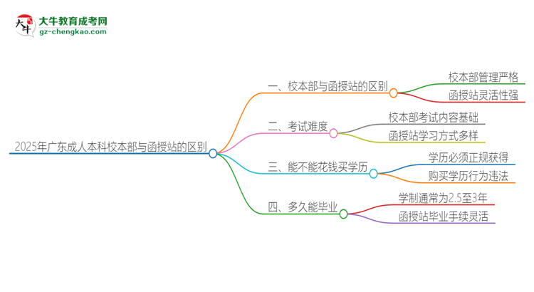2025年廣東成人本科校本部和函授站一樣嗎？思維導圖