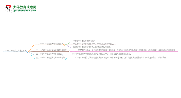 2025年廣東的函授大專報名要求是什么？思維導(dǎo)圖