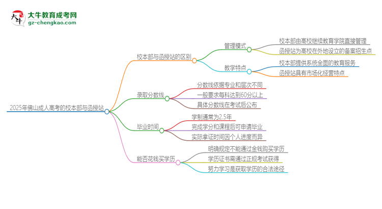 2025年佛山成人高考校本部和函授站一樣嗎？思維導圖