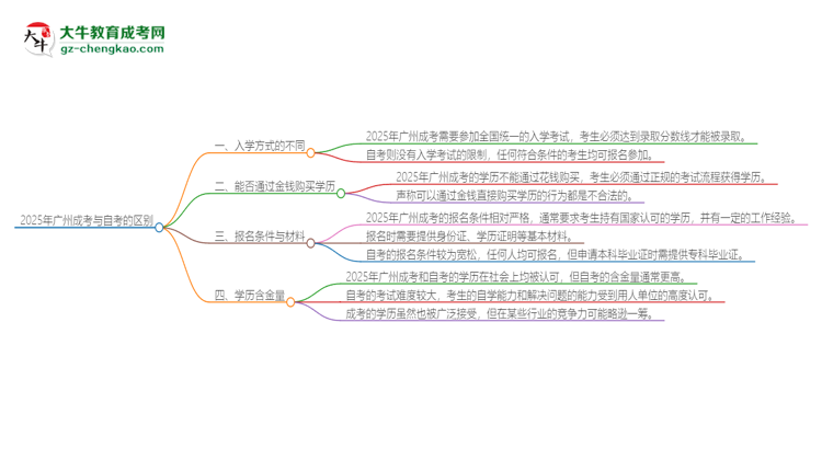 2025年廣州成考和自考有什么區(qū)別？思維導(dǎo)圖