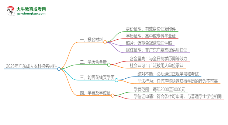 2025年廣東報名成人本科需要什么材料？思維導圖