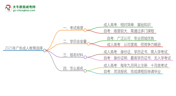 2025年廣東讀成人教育好還是自考好？思維導圖