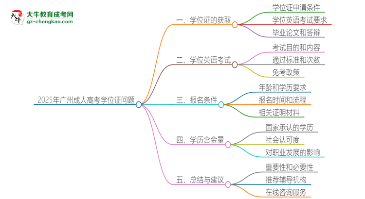 2025年廣州成人高考必須考學(xué)位英語(yǔ)嗎？思維導(dǎo)圖