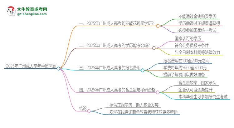 2025年廣州成人高考學歷能花錢買到嗎？思維導圖