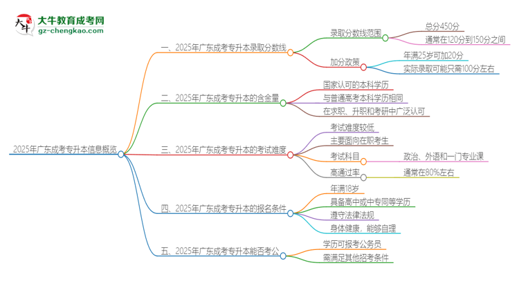 2025年廣東成考專(zhuān)升本需要考幾分？思維導(dǎo)圖
