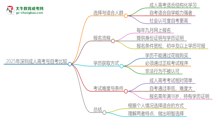 2025年深圳讀成人高考好還是自考好？思維導(dǎo)圖