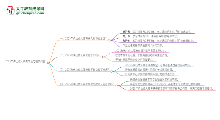 2025年佛山成人高考多久能拿證？思維導(dǎo)圖