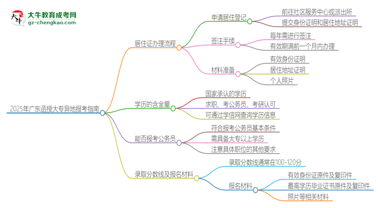 2025年廣東函授大專(zhuān)異地報(bào)考怎么辦理居住證？思維導(dǎo)圖