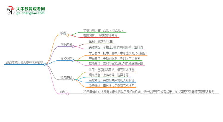 2025年佛山成人高考學(xué)費(fèi)要多少？思維導(dǎo)圖