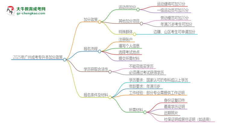 2025年廣州成考專升本有什么政策能加分？思維導(dǎo)圖