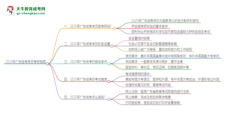 2025年廣東成考學歷能考研嗎？思維導圖