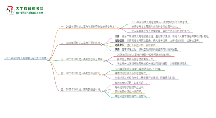 2025年深圳成人高考學(xué)歷能參加統(tǒng)招專升本嗎？思維導(dǎo)圖