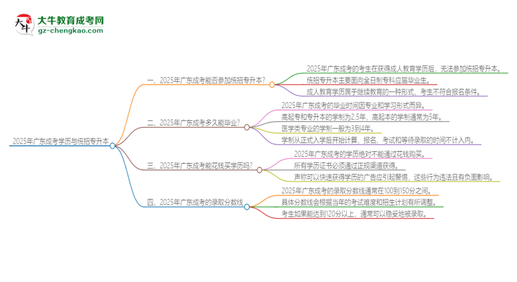 2025年廣東成考學(xué)歷能參加統(tǒng)招專升本嗎？思維導(dǎo)圖