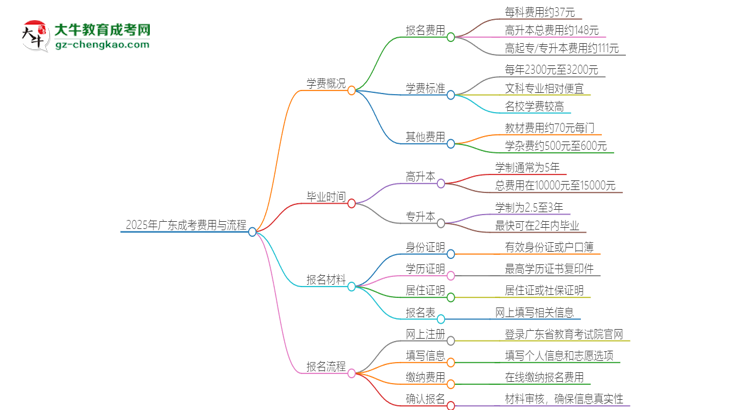 2025年廣東成考學費要多少？思維導圖