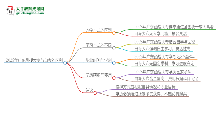2025年廣東函授大專和自考有什么區(qū)別？思維導(dǎo)圖