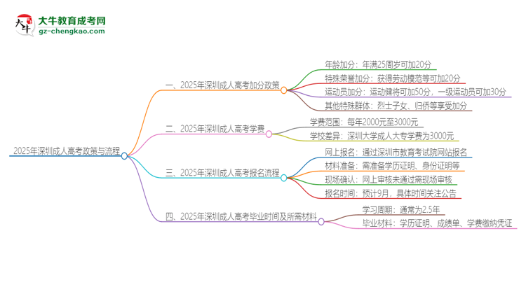 2025年深圳成人高考有什么政策能加分？思維導圖