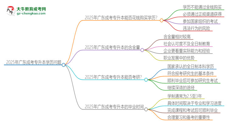 2025年廣東成考專升本學(xué)歷能花錢買到嗎？思維導(dǎo)圖